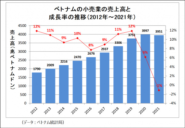 成長著しいベトナムの小売業