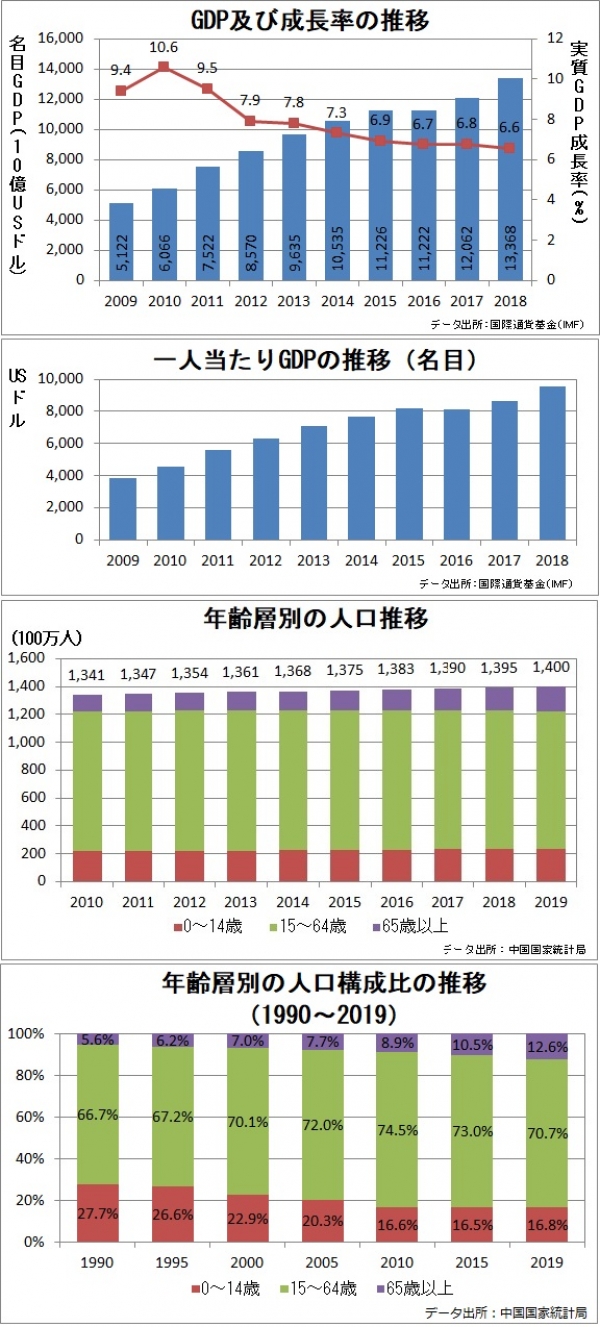 中国の経済と人口