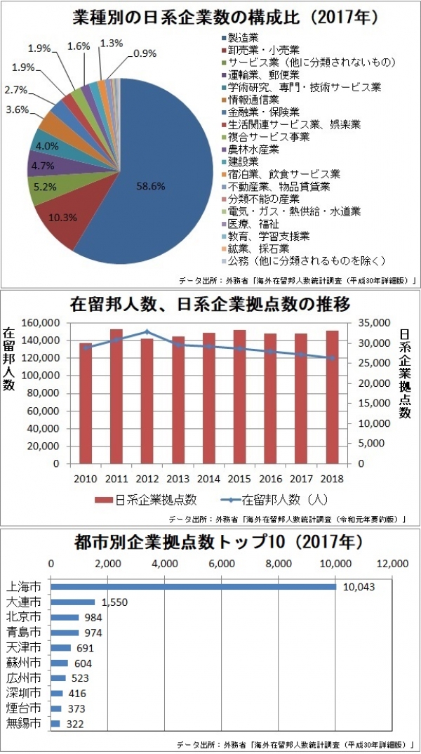 中国に進出した日系企業と在留邦人人口