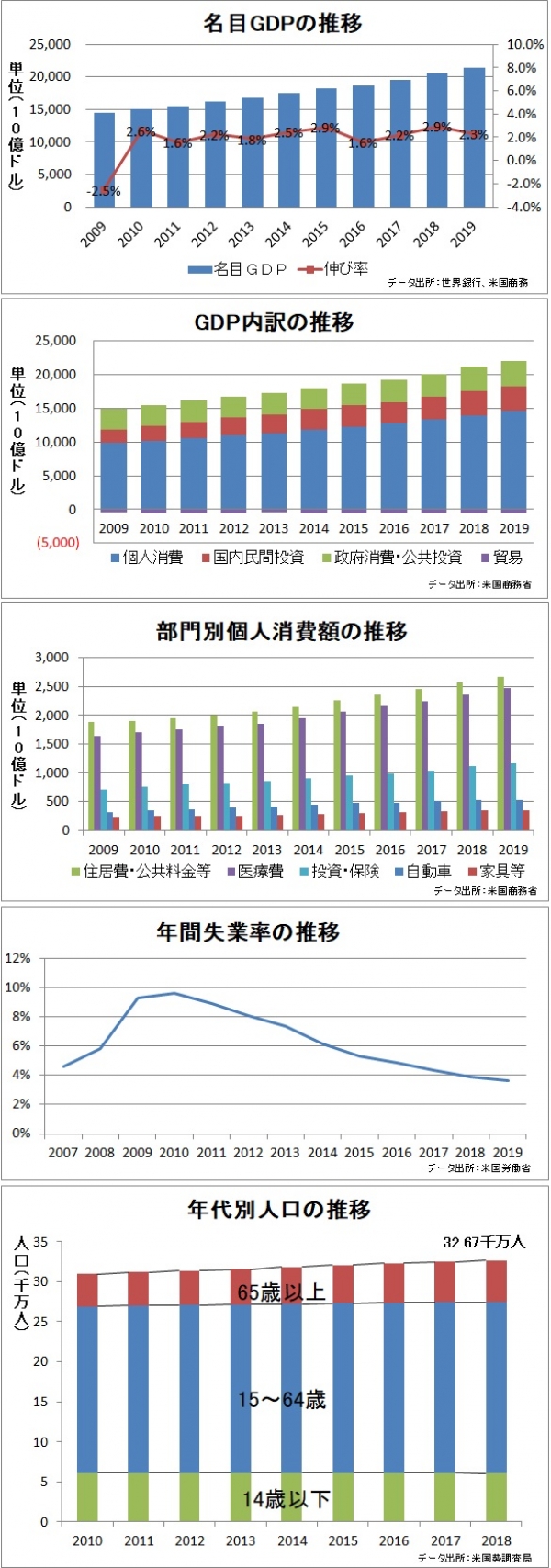 人口 アメリカ