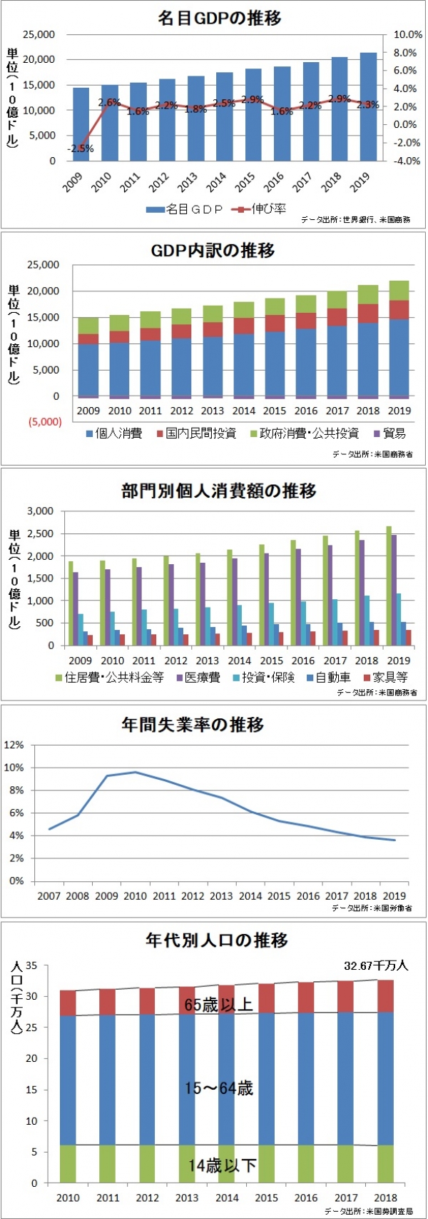 アメリカの経済と人口
