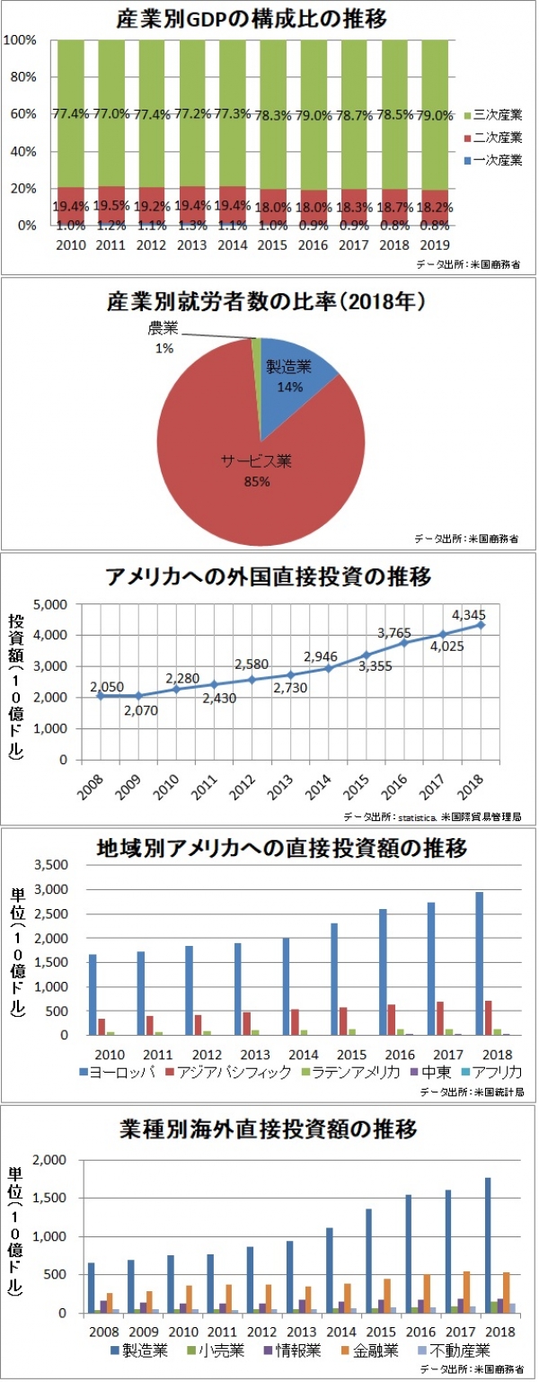 アメリカの産業