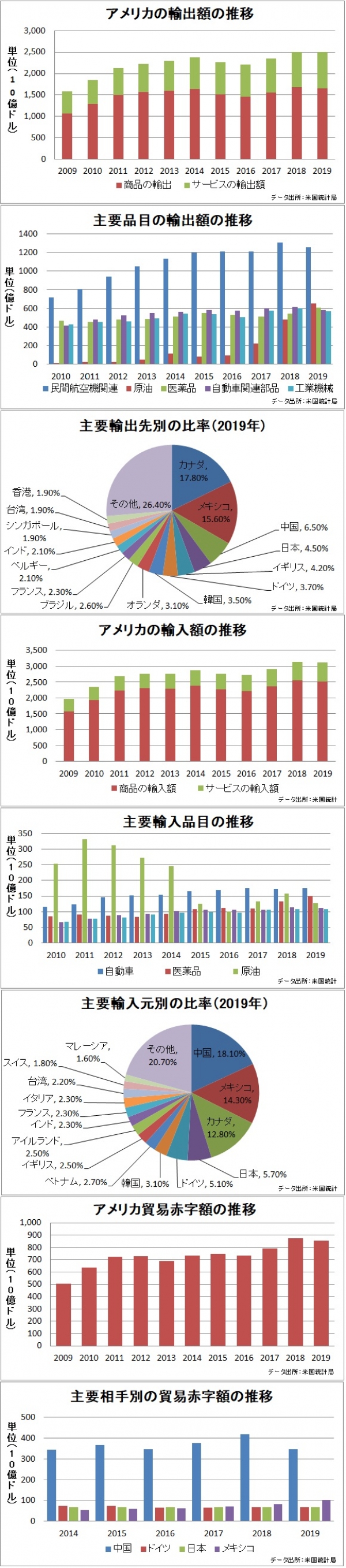 アメリカの貿易