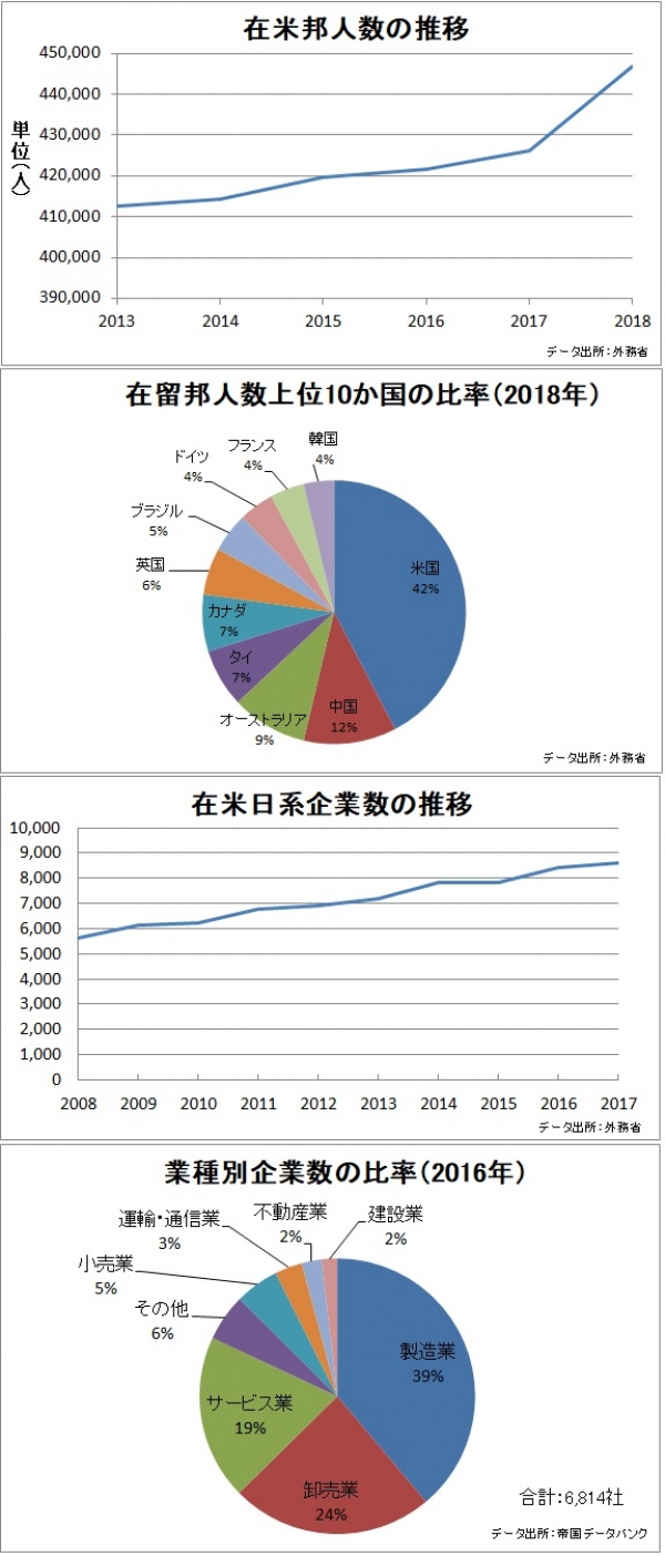 アメリカに進出した日系企業と在留邦人人口
