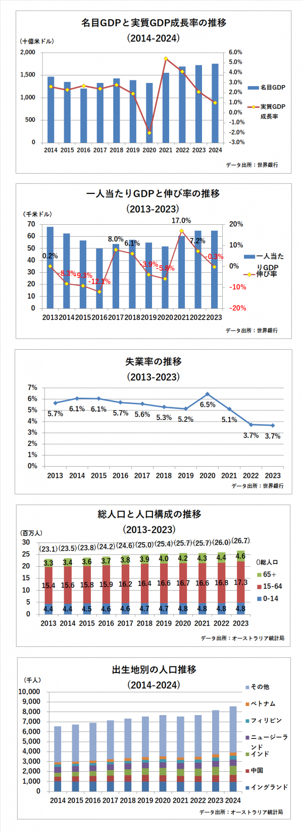 オーストラリアの経済と人口