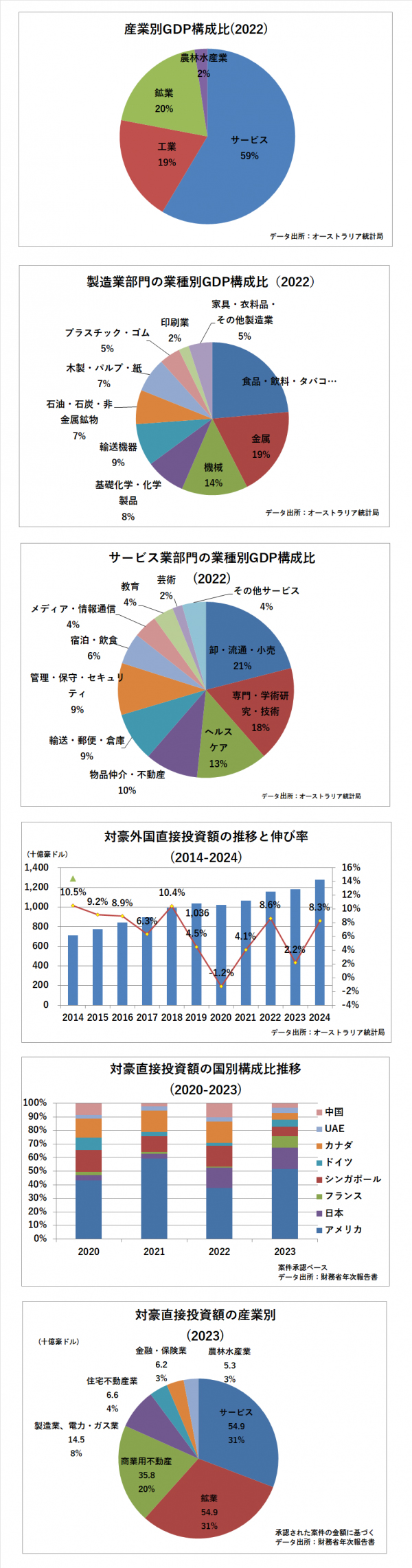 オーストラリアの産業