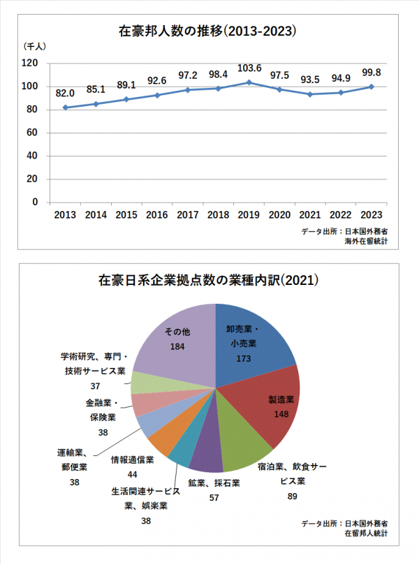 オーストラリアに進出した日系企業と在留邦人人口