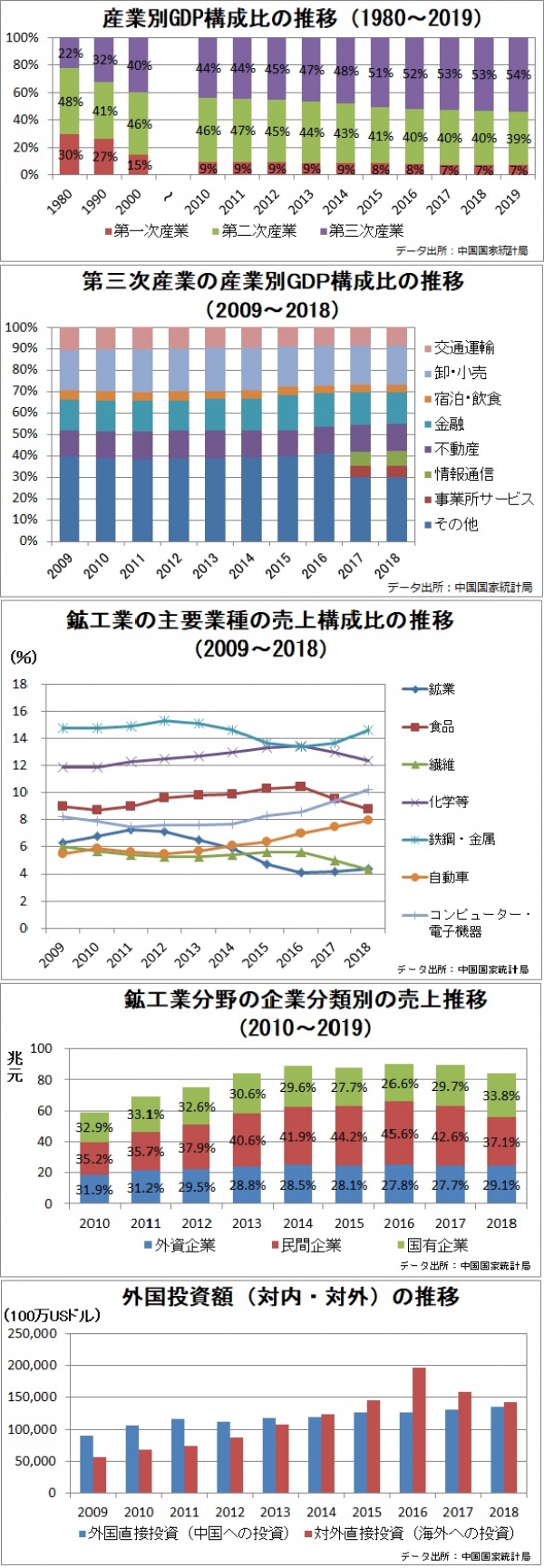 中国の産業