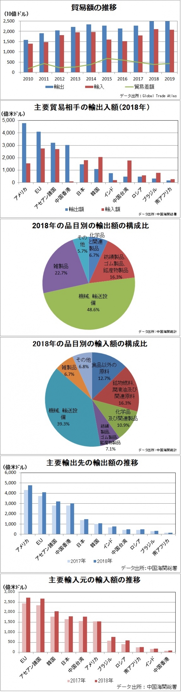 中国の貿易