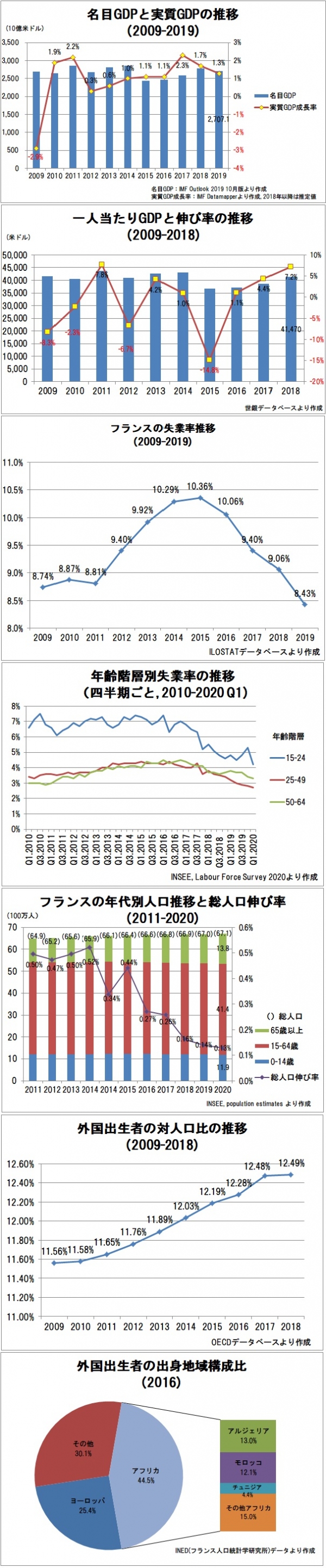 フランスの経済と人口