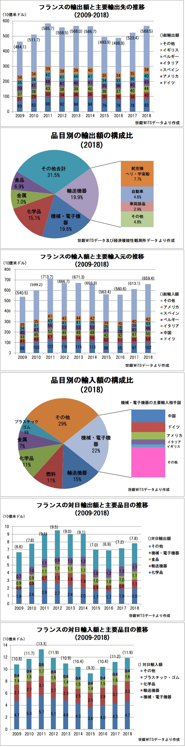 フランスの貿易