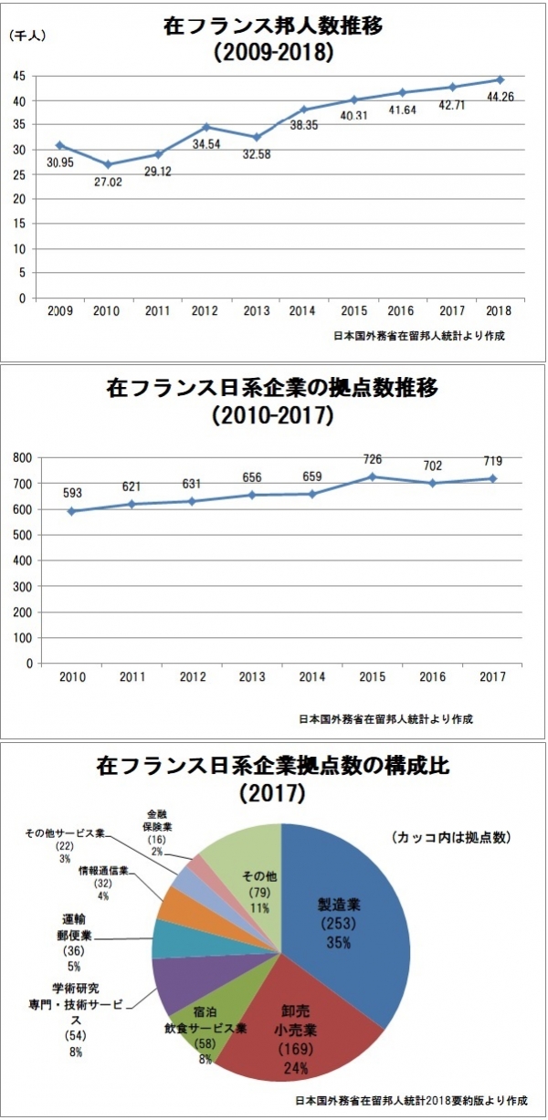フランスに進出した日系企業と在留邦人人口