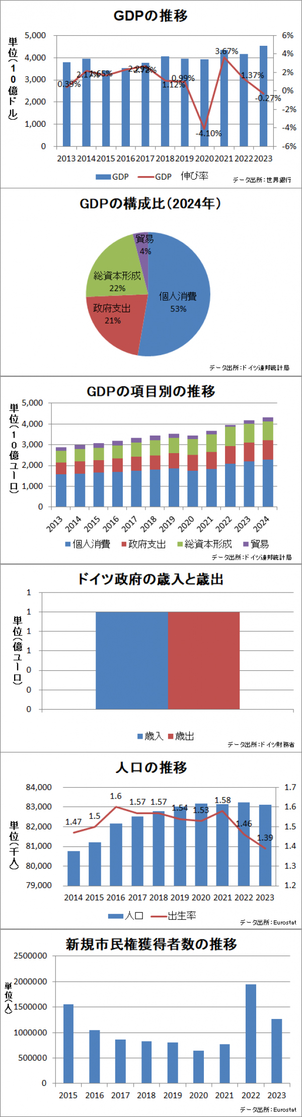 ドイツの経済と人口