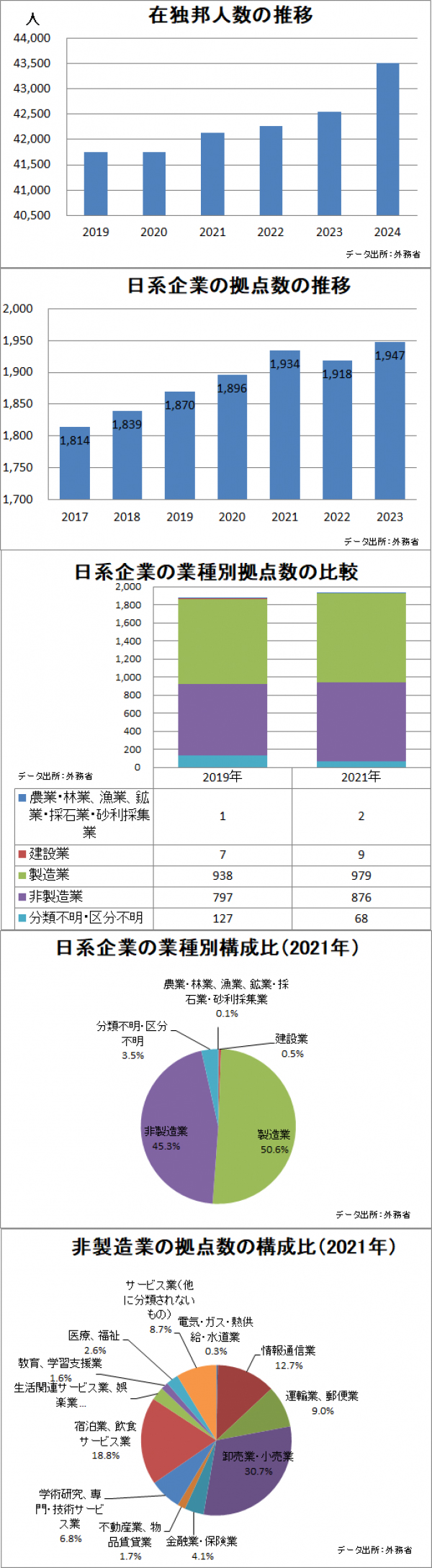 ドイツに進出した日系企業と在留邦人人口