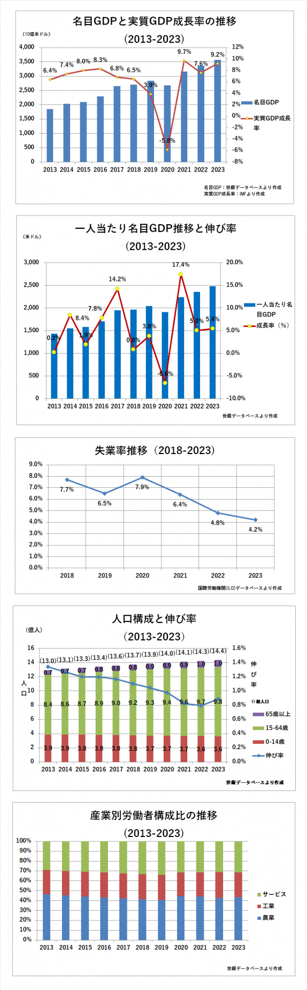 インドの経済と人口