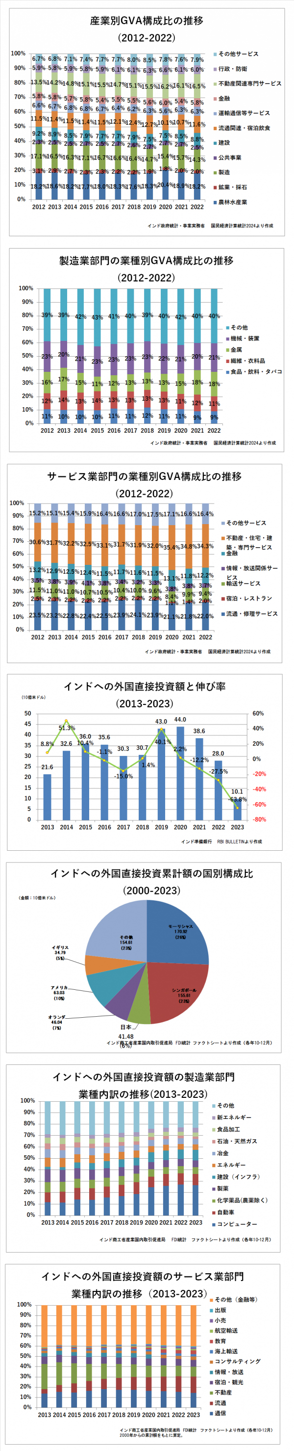インドの産業