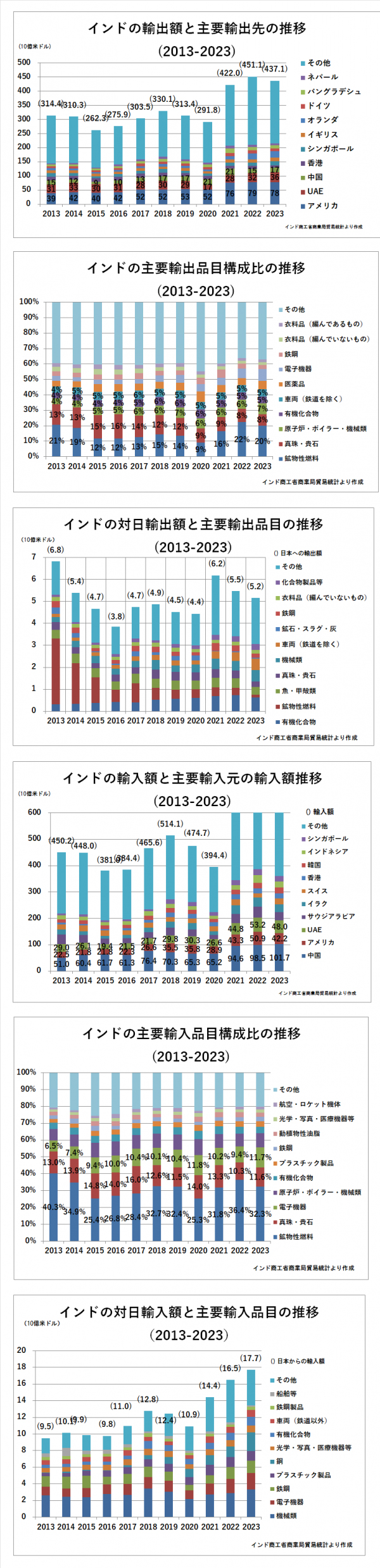 インドの貿易