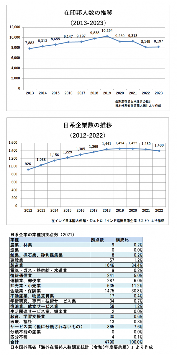 インドに進出した日系企業と在留邦人人口