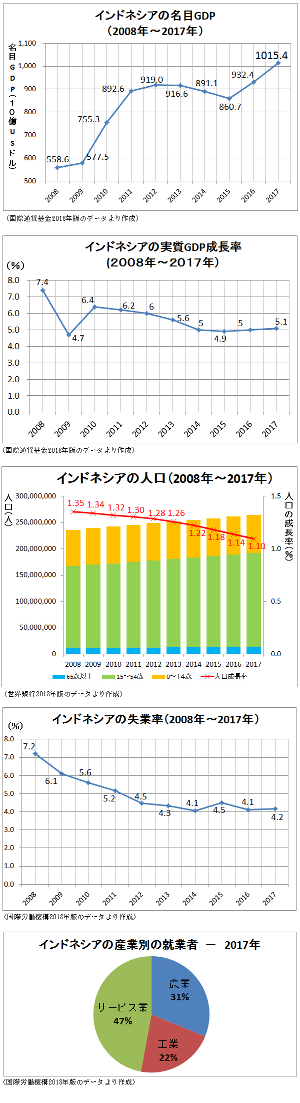 インドネシアの経済と人口