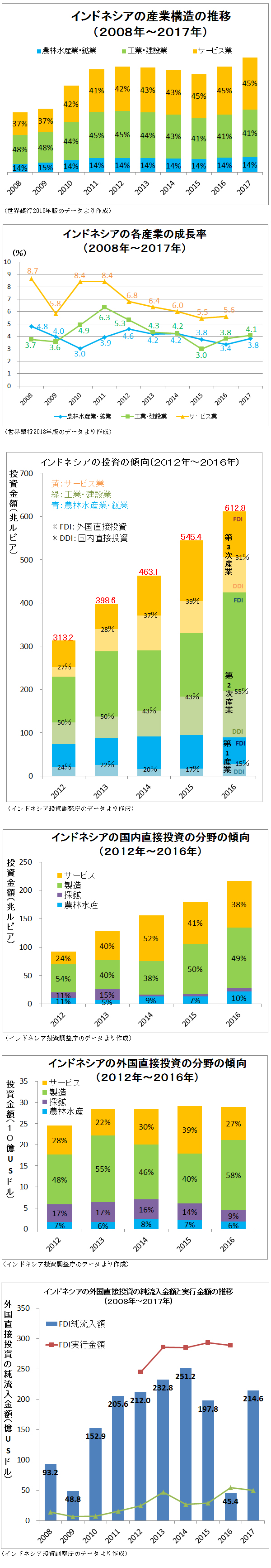 インドネシアの産業と投資