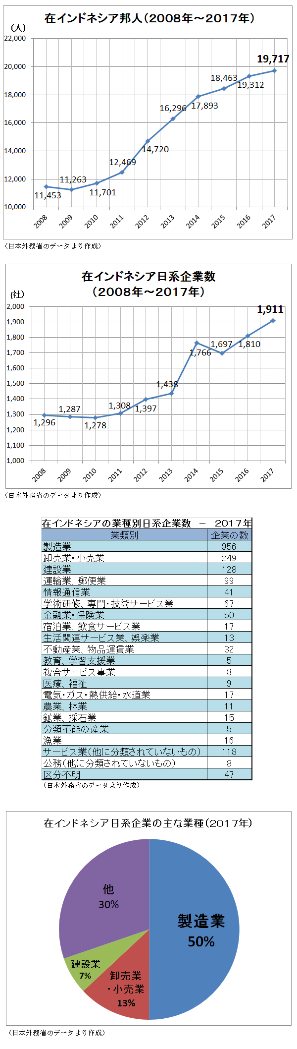 インドネシアに進出した日系企業と在留邦人人口