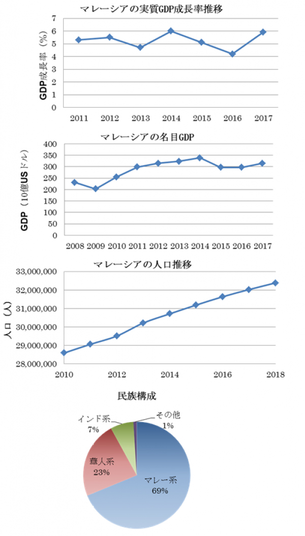 マレーシアの経済と人口