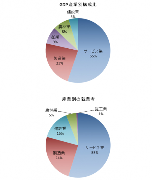 マレーシアの産業
