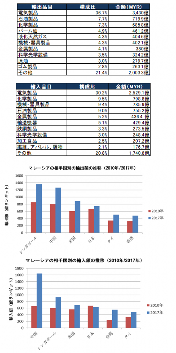 マレーシアの輸入・輸出