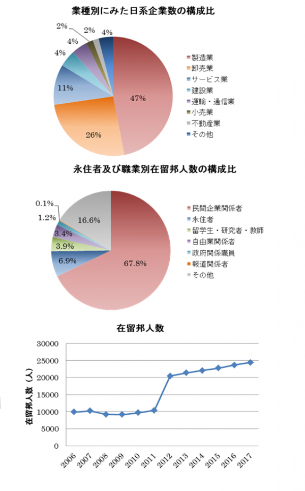 マレーシアに進出した日系企業と在留邦人人口