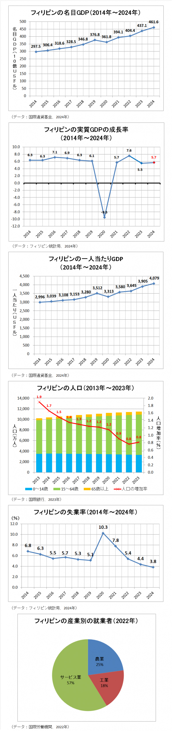 フィリピンの経済と人口