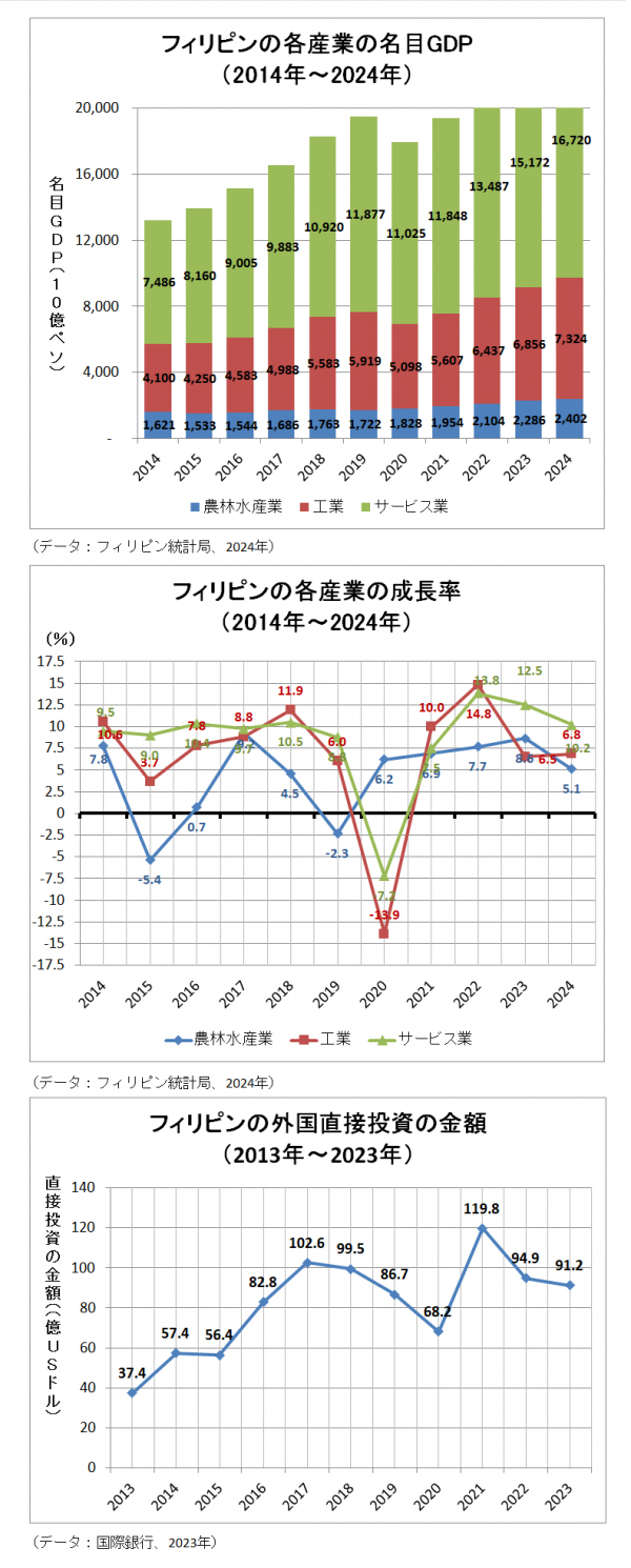 フィリピンの産業と外国直接投資