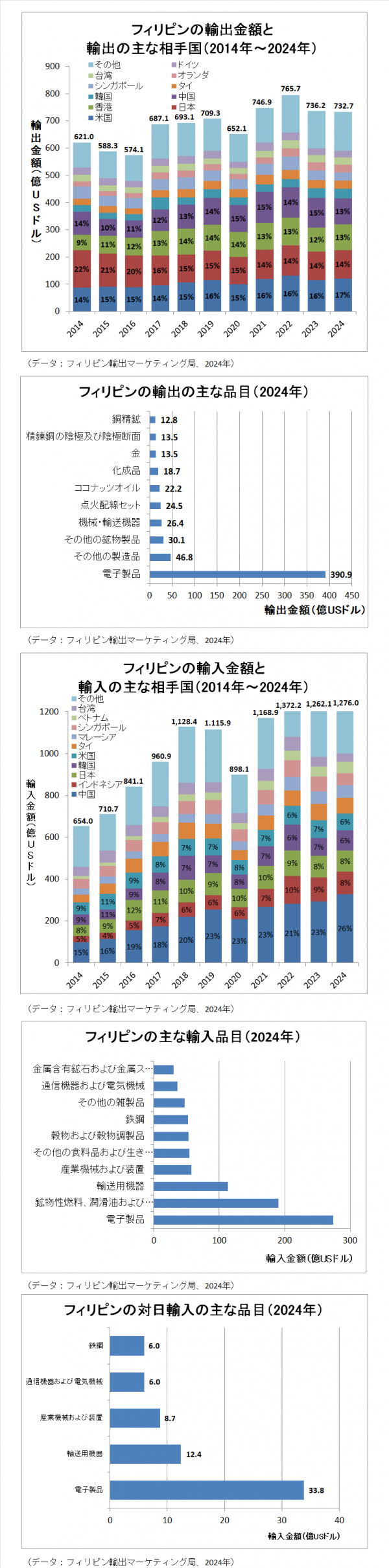 フィリピンの貿易