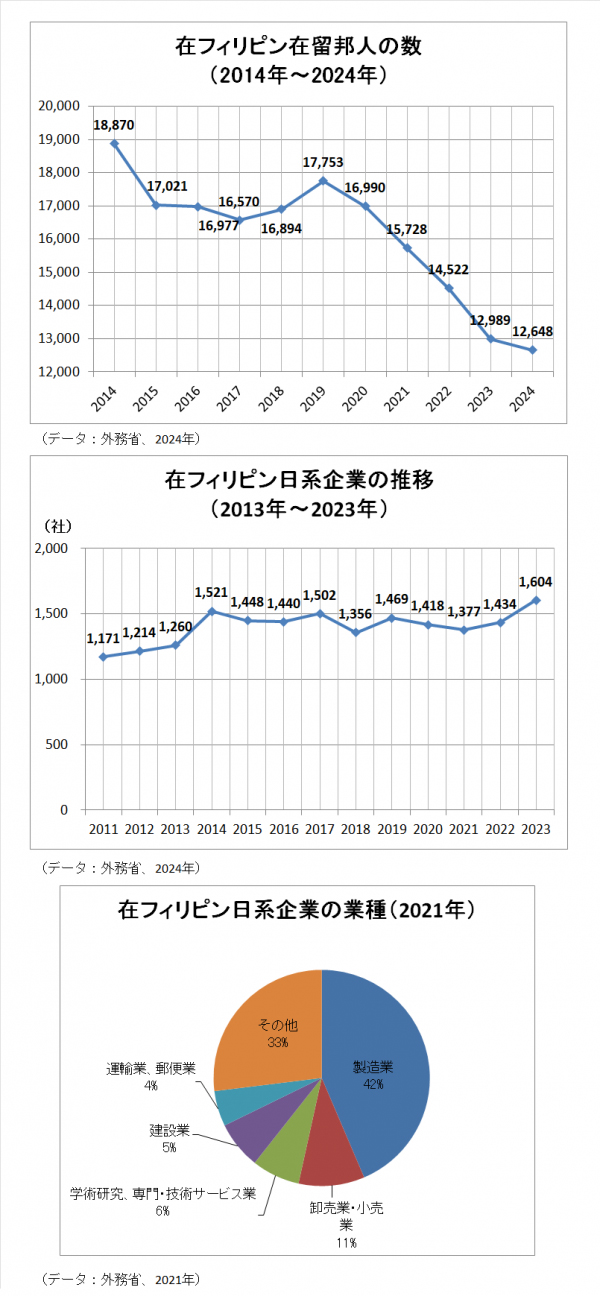フィリピンに進出した日系企業と在留邦人人口