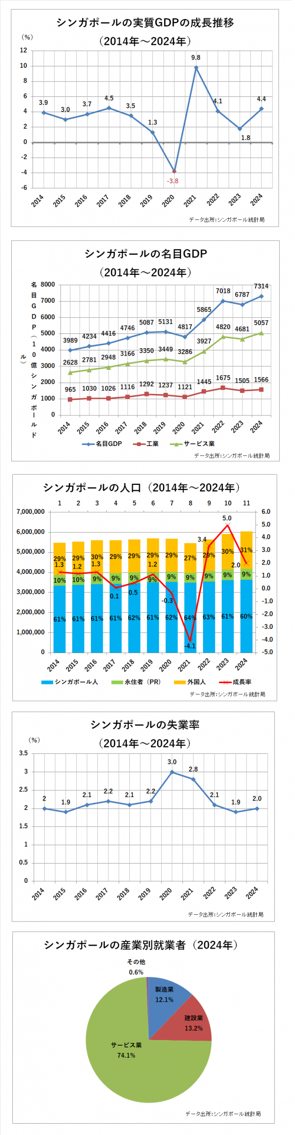シンガポールの経済と人口