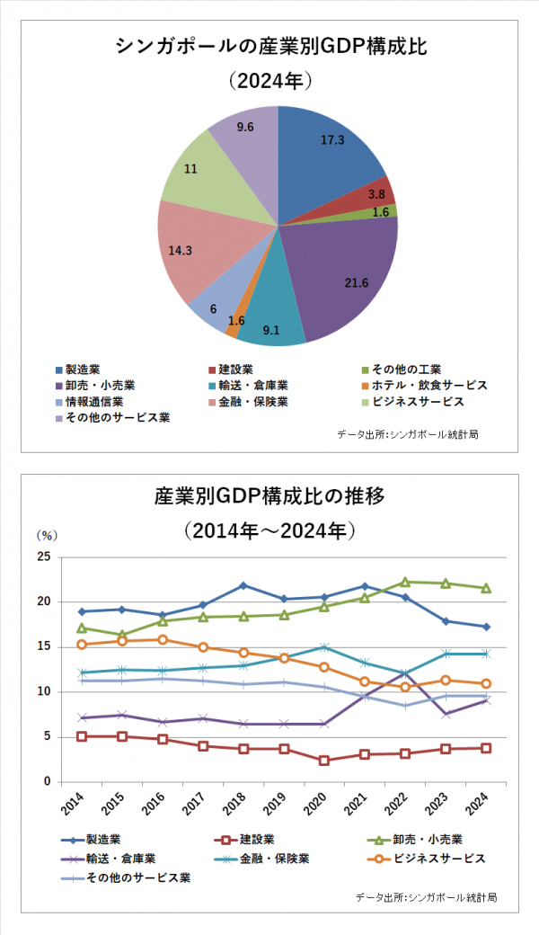 シンガポールの産業