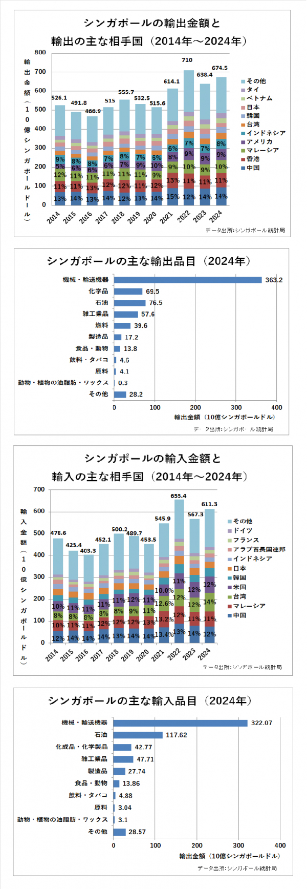 シンガポールの輸入・輸出