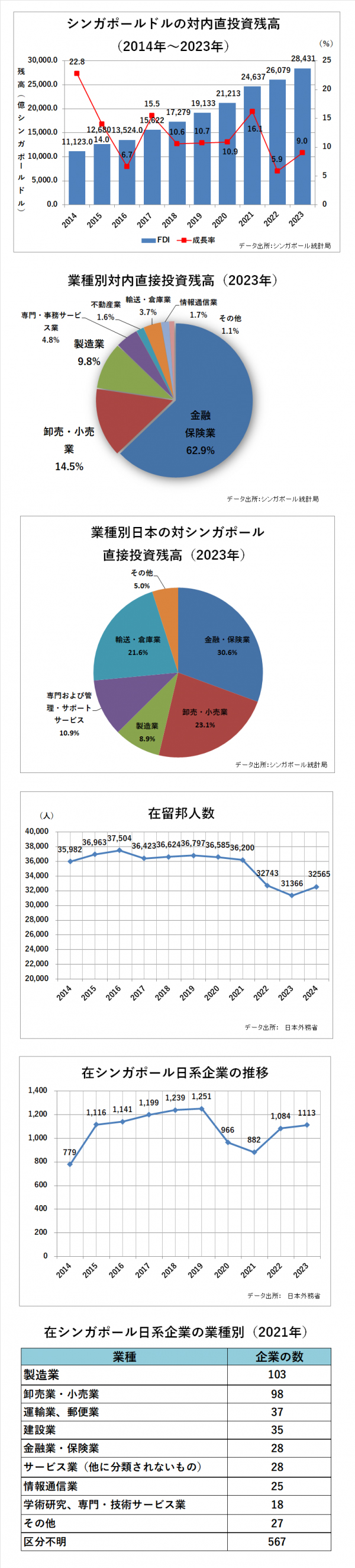 シンガポールに進出した日系企業と在留邦人人口