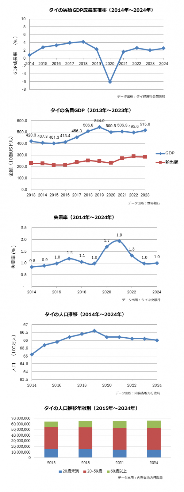 タイの経済と人口