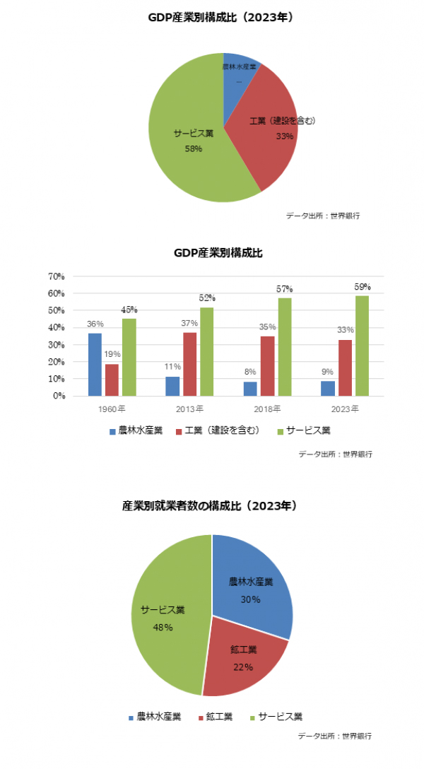 タイの産業