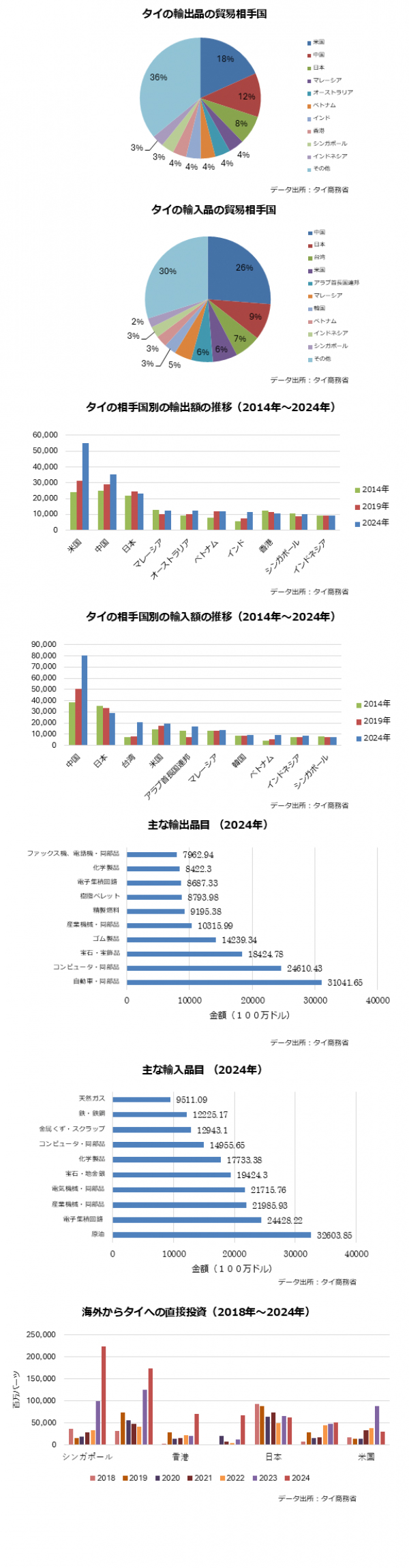 タイの輸入・輸出産業