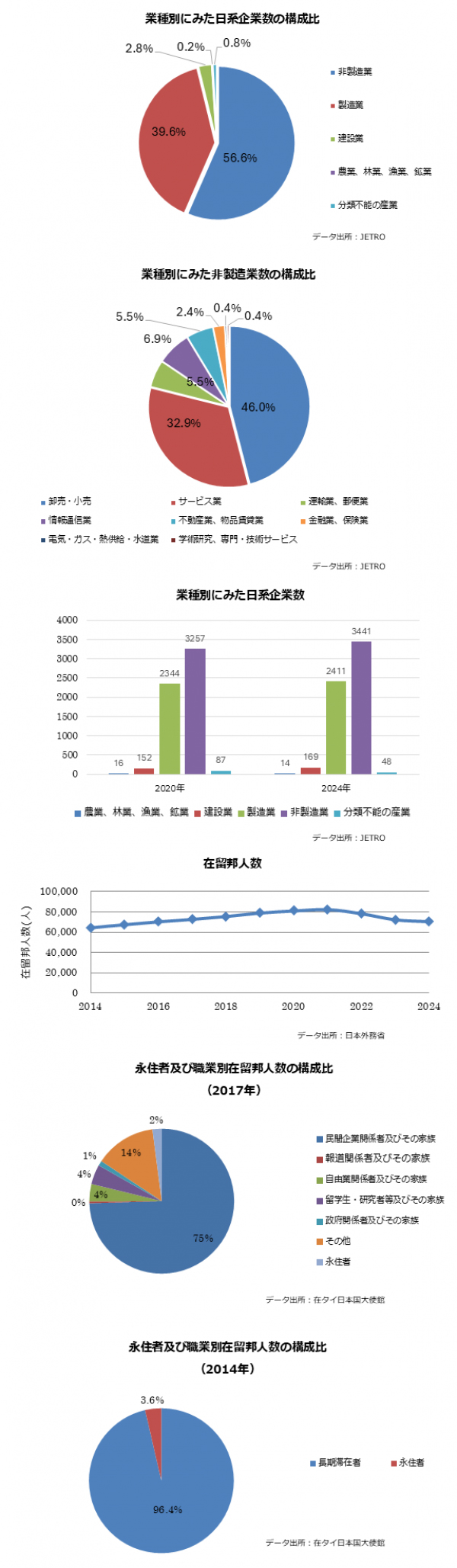 タイに進出した日系企業と在留邦人人口