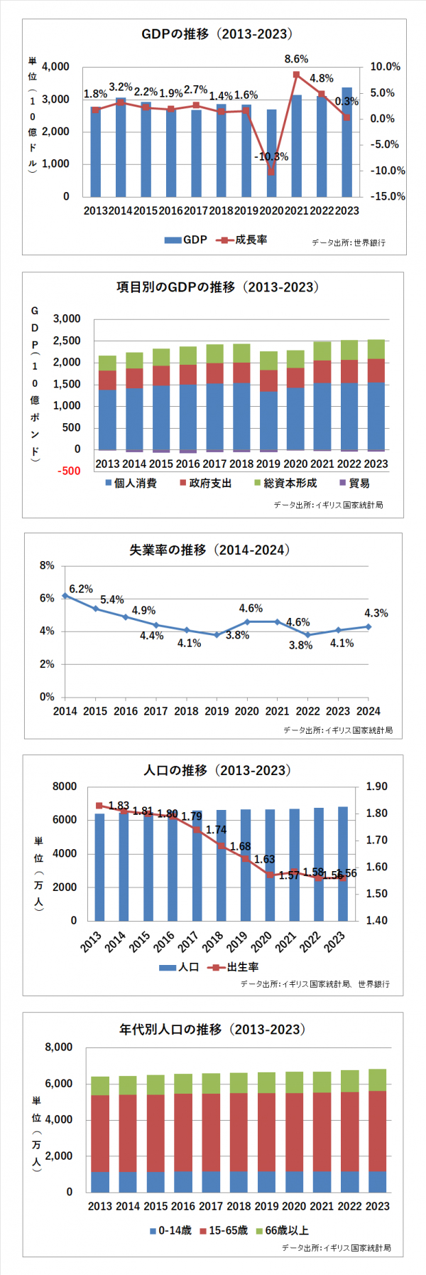 イギリスの経済と人口