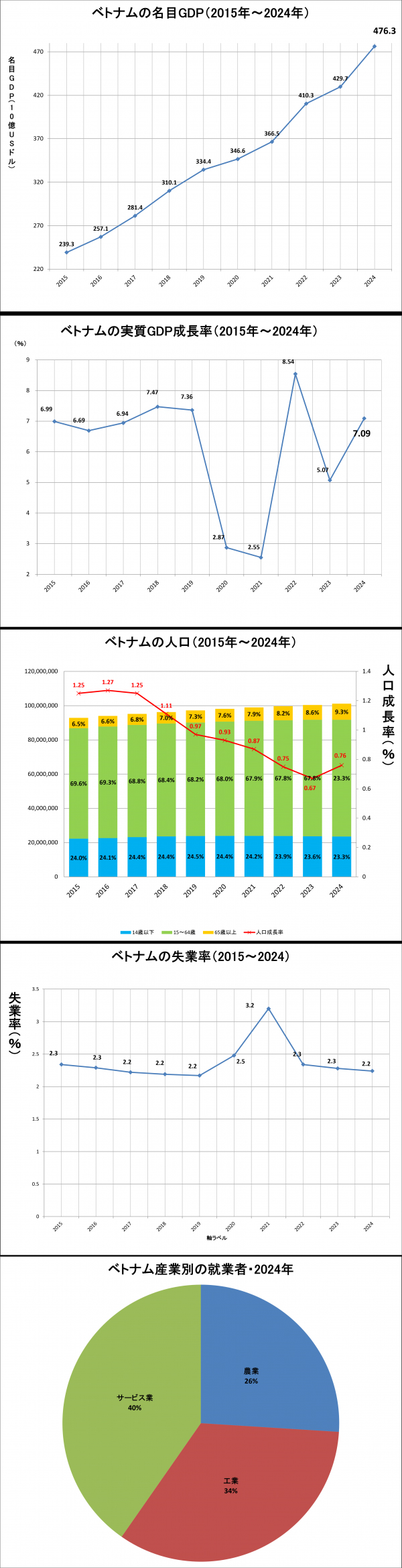 ベトナムの経済と人口