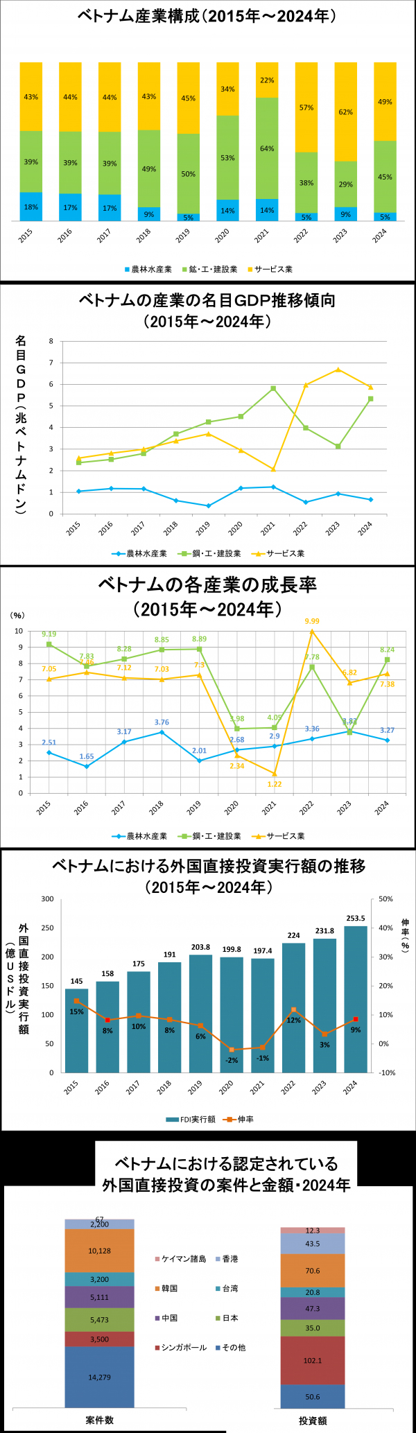 ベトナムの産業・外国直接投資