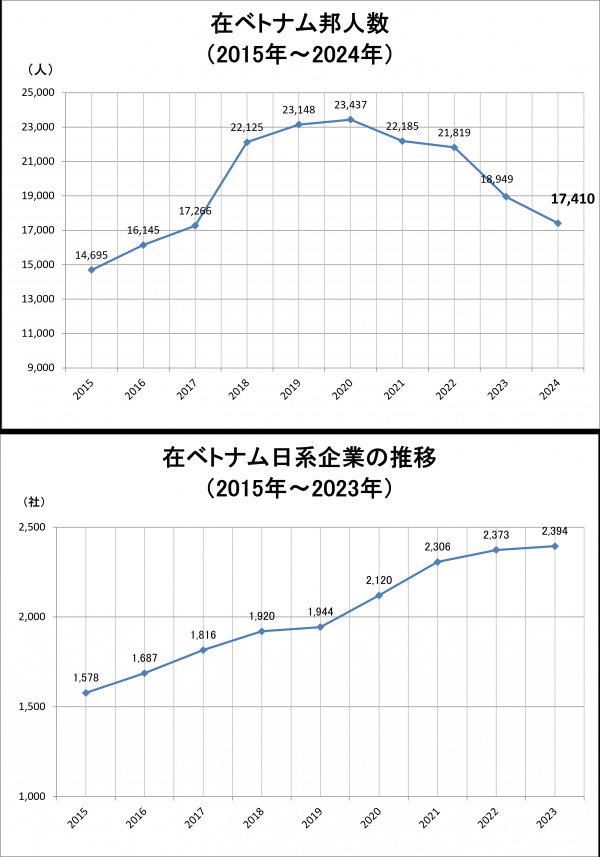 ベトナムに進出した日系企業と在留邦人人口